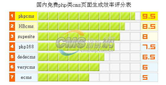 国内免费php类cms页面生成效率评分表