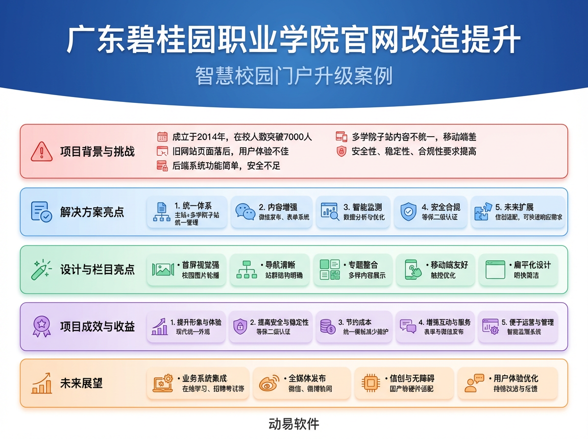 广东碧桂园职业学院官网改造信息图