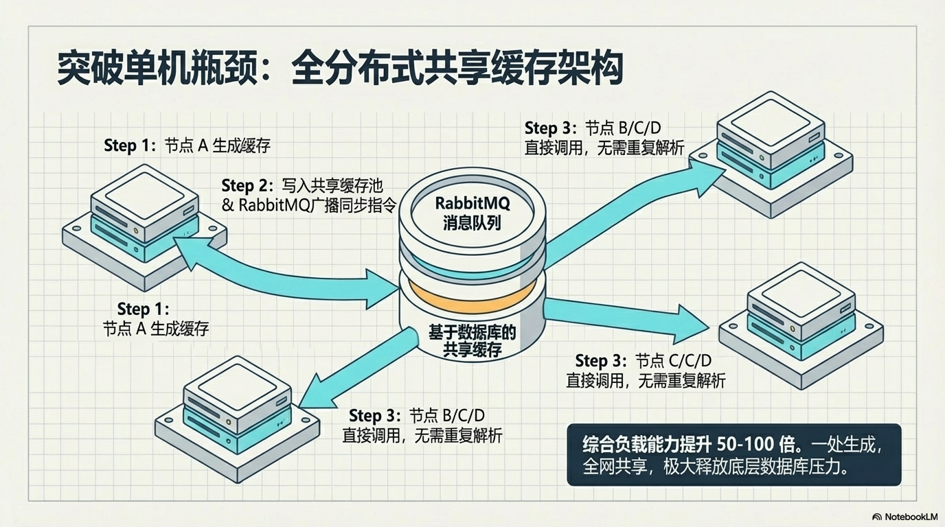 全分布式共享缓存架构